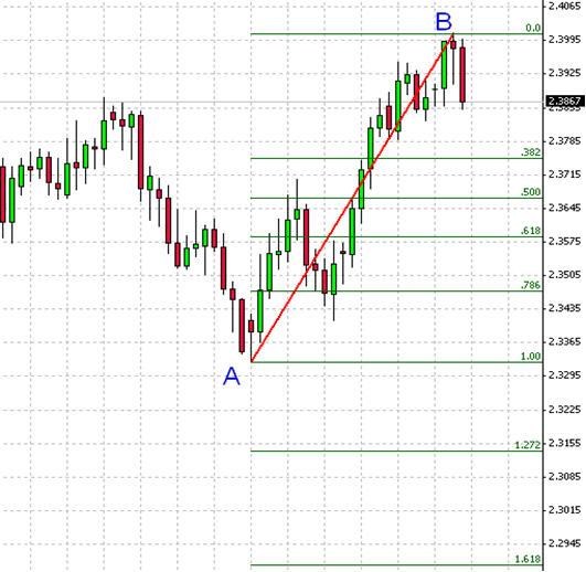 fibonacci ratios forex trading