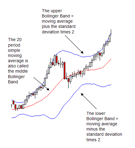 Forex Trading Articles, Using Bollinger Bands for Forex Trading