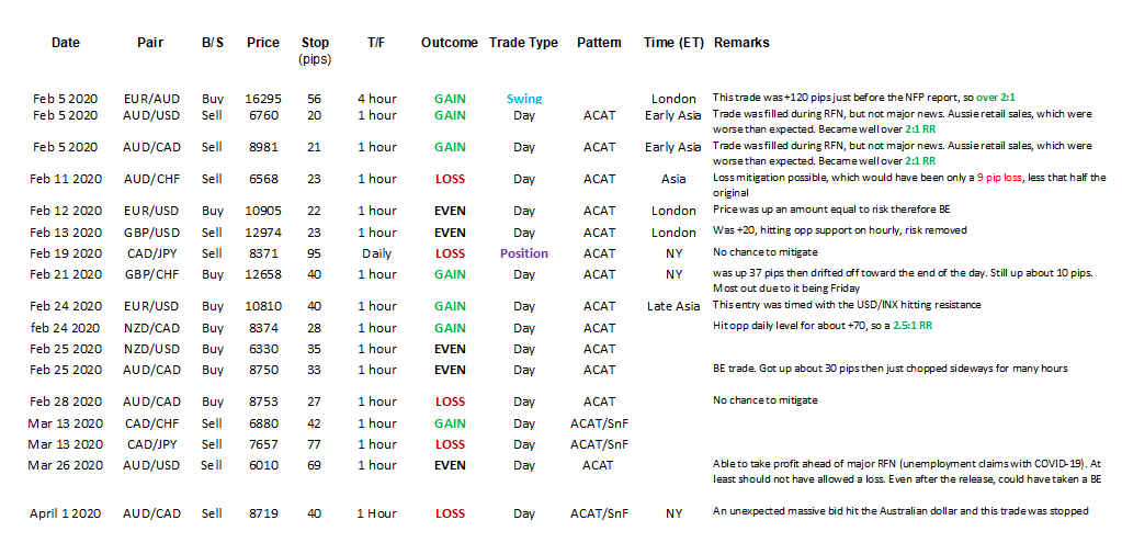 ACAT Trading Record