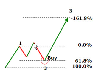 What is Swing Trading