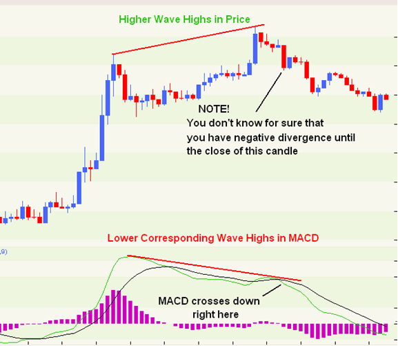 Using MACD Divergence In Your Forex Trading