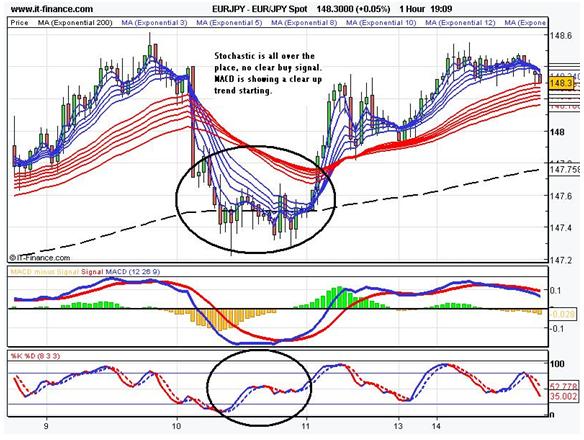 Best Stochastic Settings For 1 Hour Chart