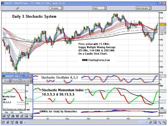 Forex Trading Article - "Daily 3" Stochastic System Setup